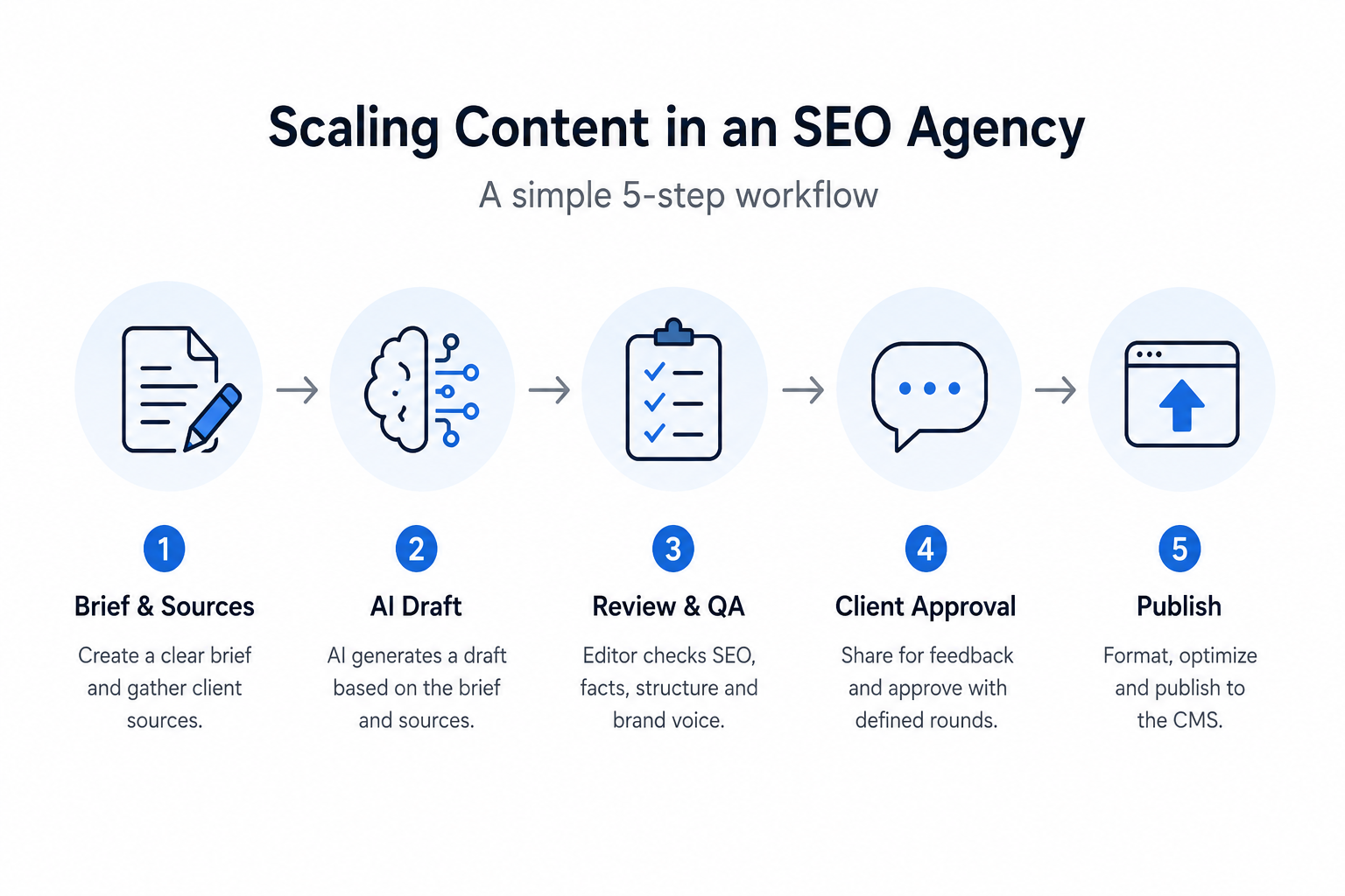 How can an SEO agency scale up article production without compromising on quality?