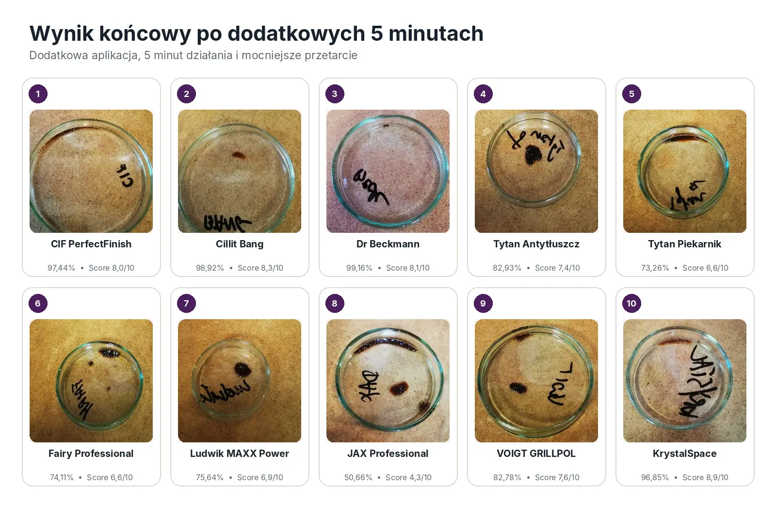 Końcowe efekty czyszczenia przypaleń po dodatkowych 5 minutach dla 10 testowanych produktów