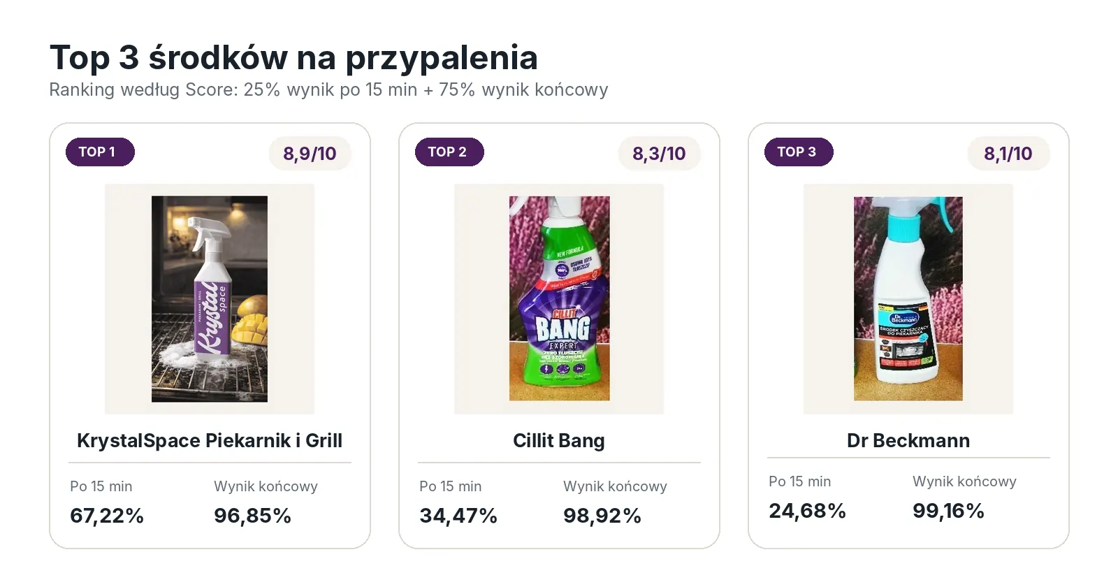 Top 3 środków na przypalenia według ważonego Score z wyników po 15 i 20 minutach